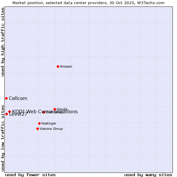 Market position of KDDI Web Communications vs. Level27 vs. Cellcom