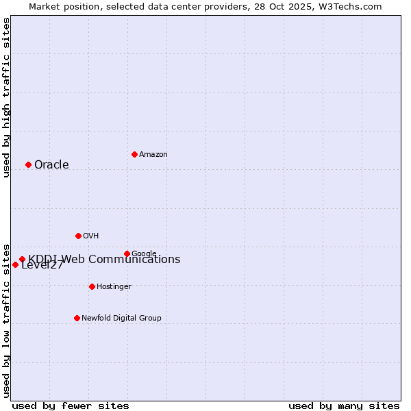 Market position of Oracle vs. KDDI Web Communications vs. Level27
