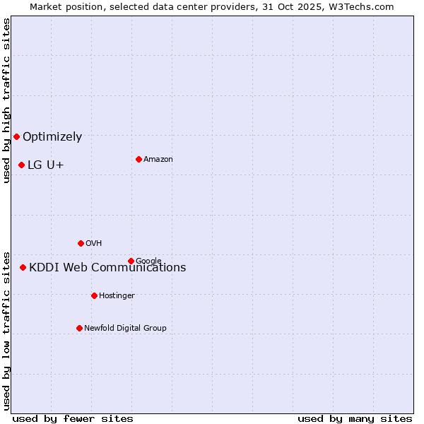 Market position of KDDI Web Communications vs. LG U+ vs. Optimizely