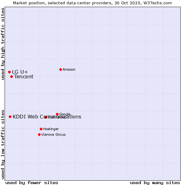 Market position of Tencent vs. KDDI Web Communications vs. LG U+