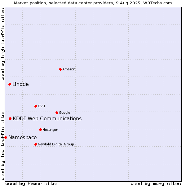 Market position of KDDI Web Communications vs. Linode vs. Namespace