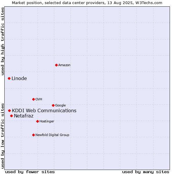 Market position of Netafraz vs. KDDI Web Communications vs. Linode