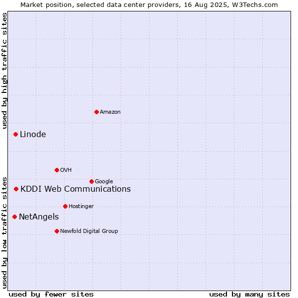Market position of KDDI Web Communications vs. Linode vs. NetAngels