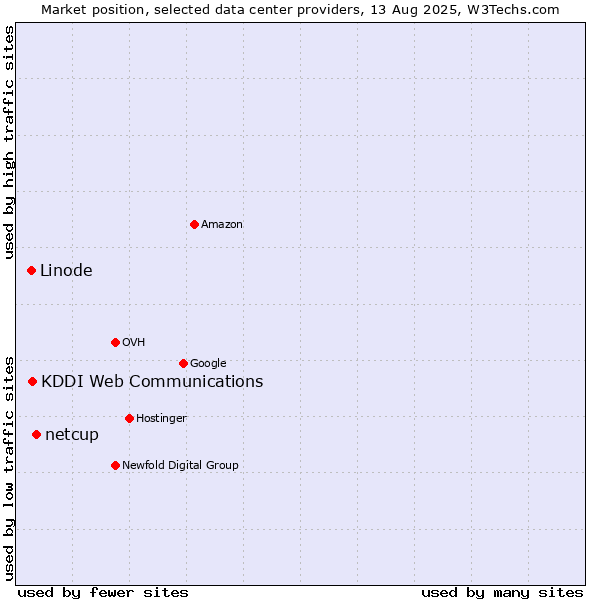 Market position of netcup vs. KDDI Web Communications vs. Linode