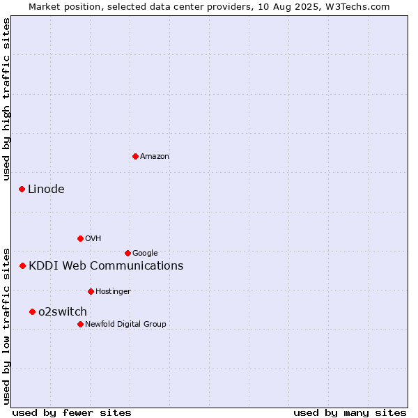 Market position of o2switch vs. KDDI Web Communications vs. Linode