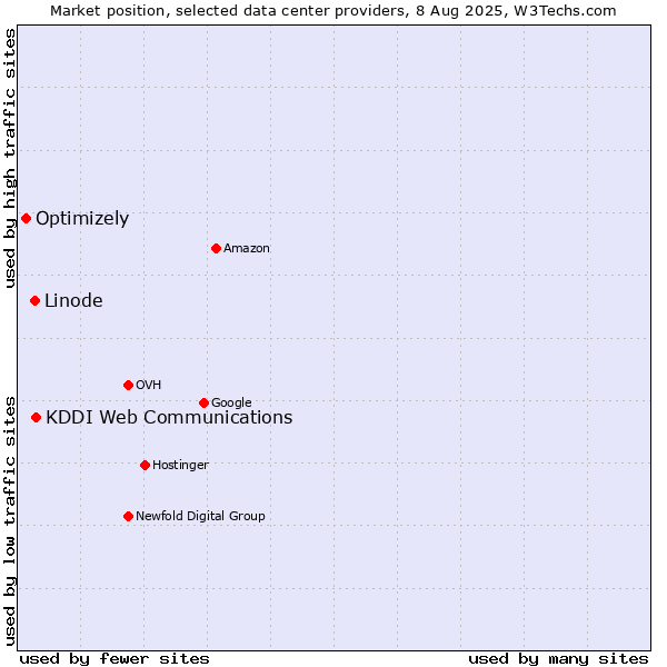 Market position of KDDI Web Communications vs. Linode vs. Optimizely
