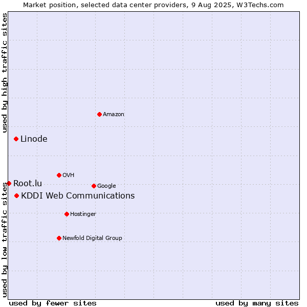 Market position of KDDI Web Communications vs. Linode vs. Root.lu