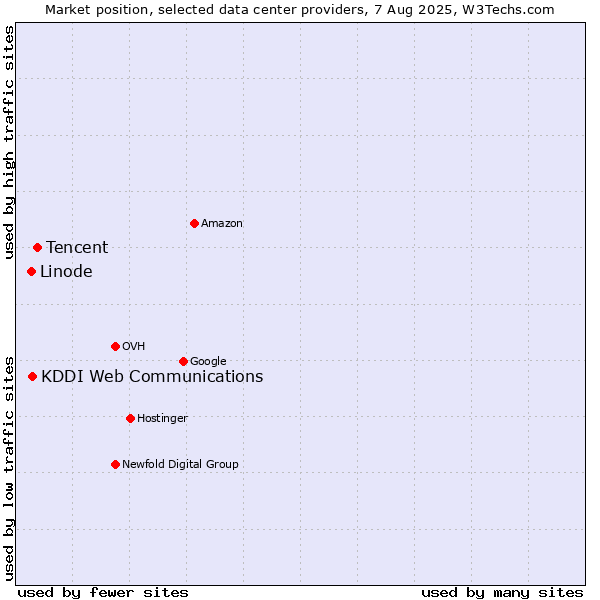 Market position of Tencent vs. KDDI Web Communications vs. Linode
