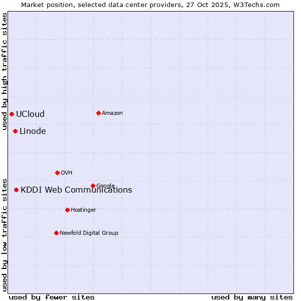 Market position of KDDI Web Communications vs. Linode vs. UCloud