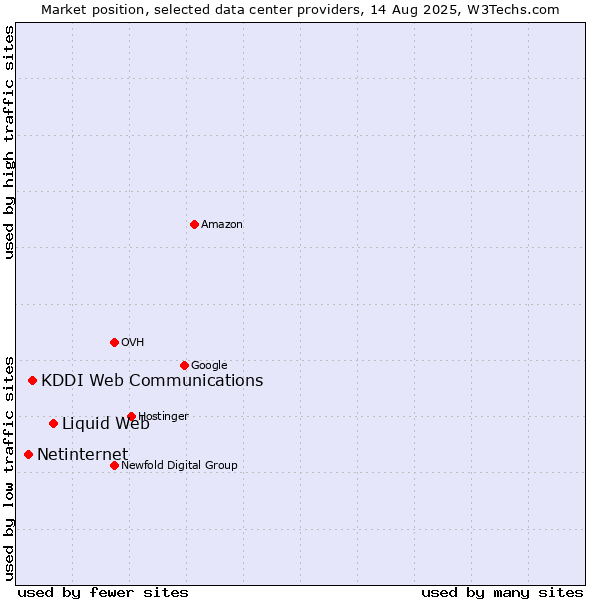 Market position of Liquid Web vs. KDDI Web Communications vs. Netinternet