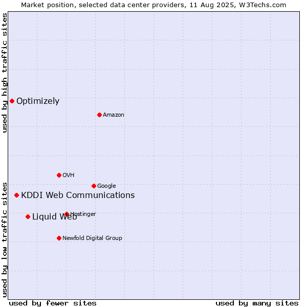 Market position of Liquid Web vs. KDDI Web Communications vs. Optimizely