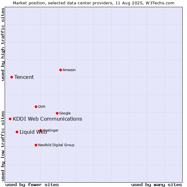 Market position of Liquid Web vs. Tencent vs. KDDI Web Communications