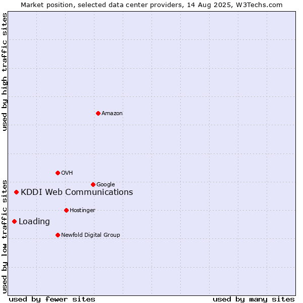 Market position of KDDI Web Communications vs. Loading