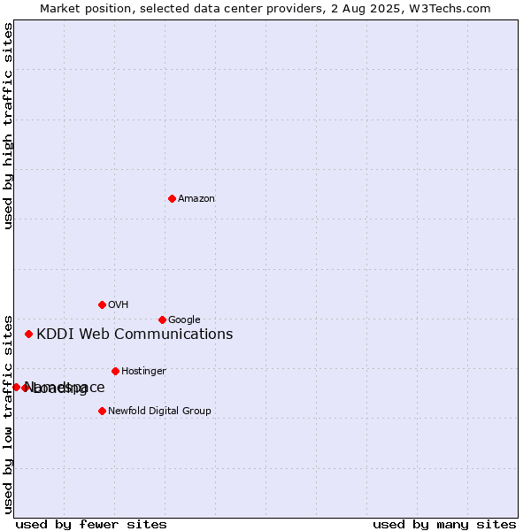 Market position of KDDI Web Communications vs. Loading vs. Namespace