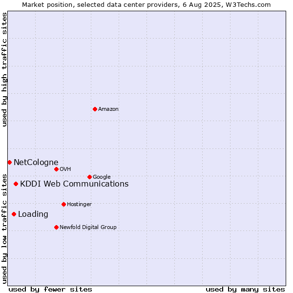 Market position of KDDI Web Communications vs. Loading vs. NetCologne