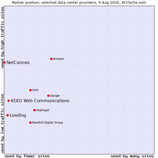 Market position of KDDI Web Communications vs. Loading vs. NetConnex