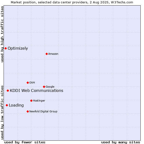 Market position of KDDI Web Communications vs. Loading vs. Optimizely