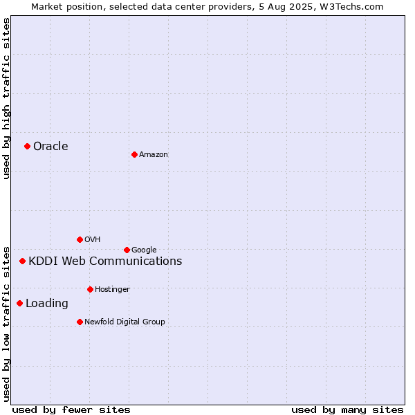 Market position of Oracle vs. KDDI Web Communications vs. Loading