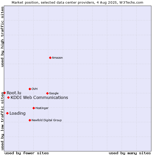 Market position of KDDI Web Communications vs. Loading vs. Root.lu