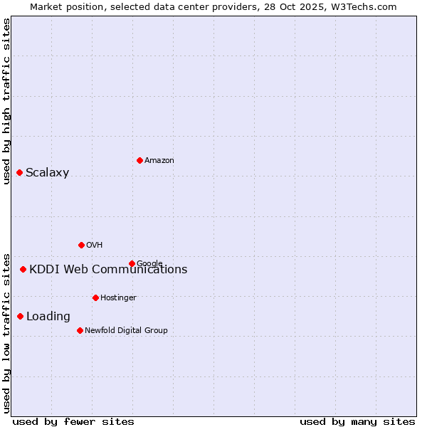 Market position of KDDI Web Communications vs. Loading vs. Scalaxy