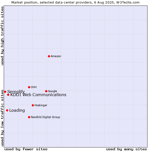 Market position of KDDI Web Communications vs. Loading vs. Semplify