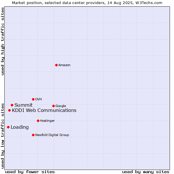 Market position of Summit vs. KDDI Web Communications vs. Loading