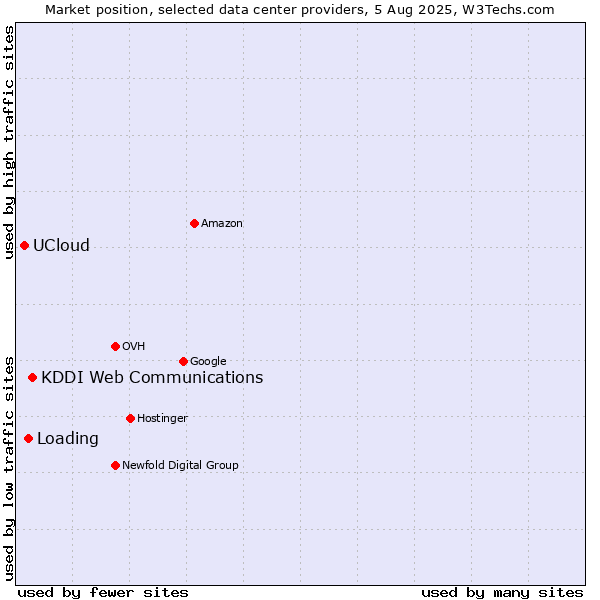 Market position of KDDI Web Communications vs. Loading vs. UCloud