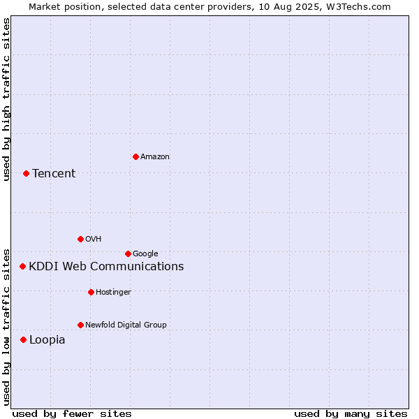 Market position of Tencent vs. Loopia vs. KDDI Web Communications