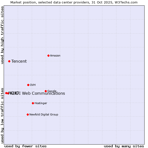 Market position of Tencent vs. KDDI Web Communications vs. M247