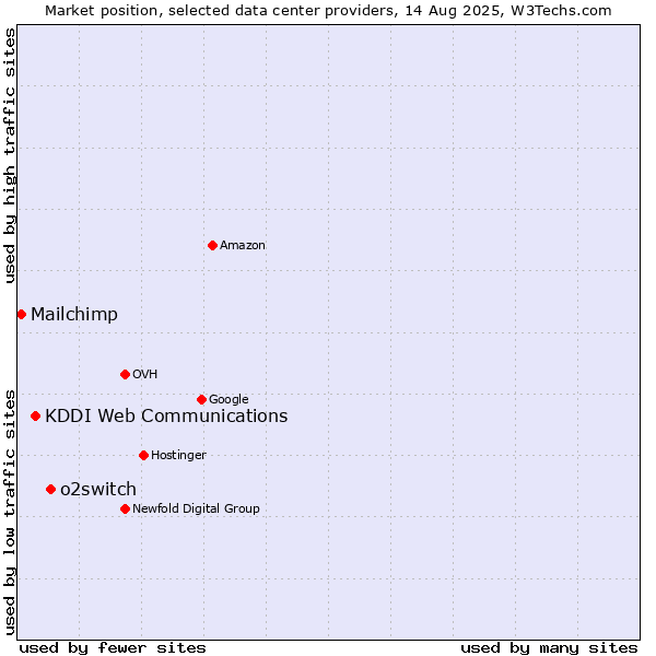 Market position of o2switch vs. KDDI Web Communications vs. Mailchimp