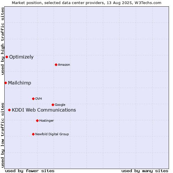 Market position of KDDI Web Communications vs. Optimizely vs. Mailchimp
