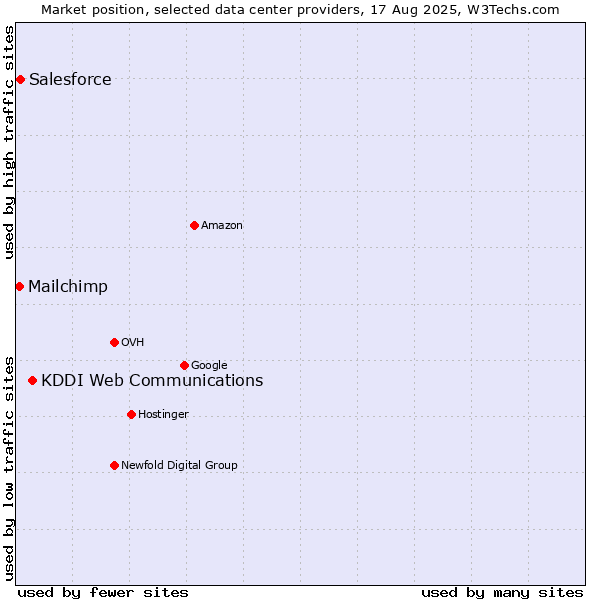 Market position of KDDI Web Communications vs. Salesforce vs. Mailchimp