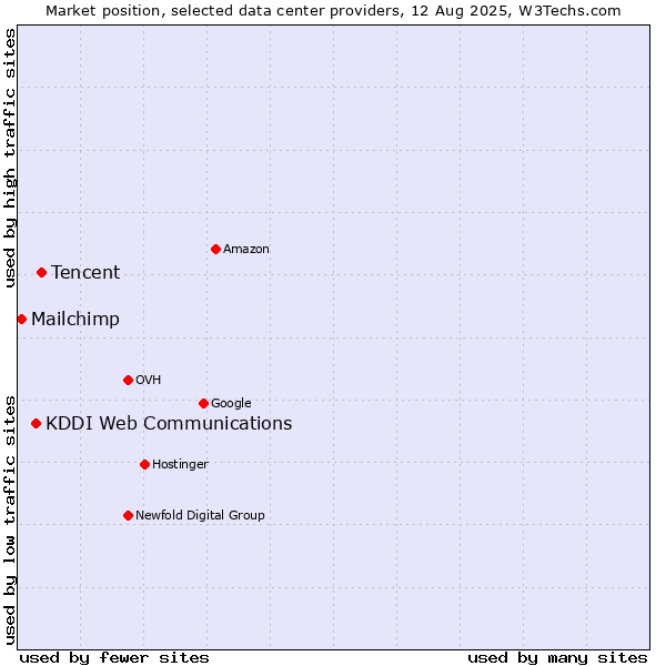 Market position of Tencent vs. KDDI Web Communications vs. Mailchimp