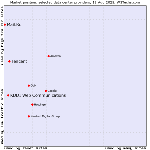 Market position of Tencent vs. KDDI Web Communications vs. Mail.Ru