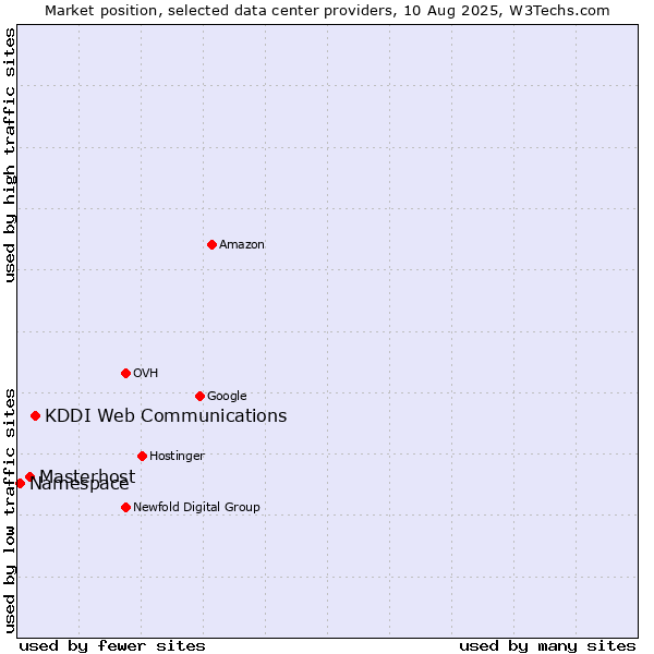 Market position of KDDI Web Communications vs. Masterhost vs. Namespace