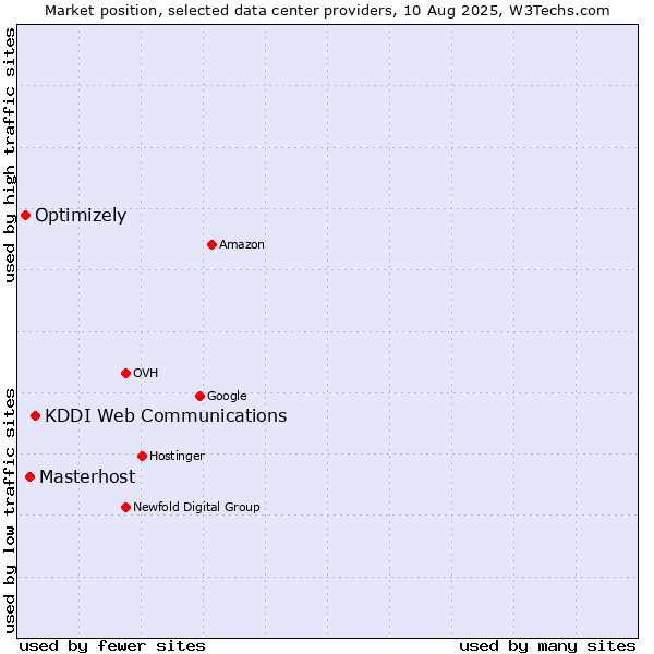 Market position of KDDI Web Communications vs. Masterhost vs. Optimizely