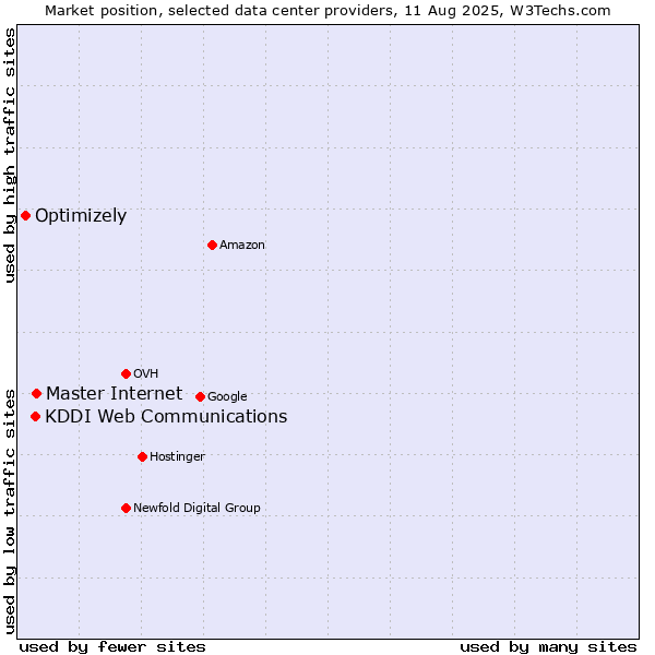 Market position of Master Internet vs. KDDI Web Communications vs. Optimizely