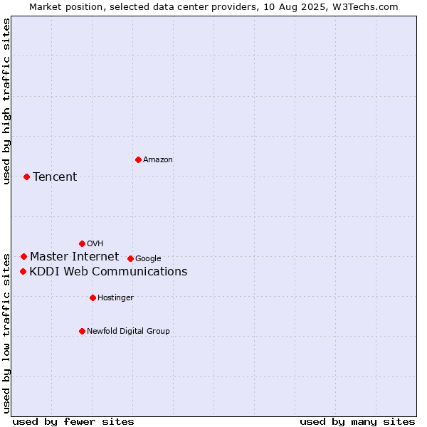 Market position of Tencent vs. Master Internet vs. KDDI Web Communications