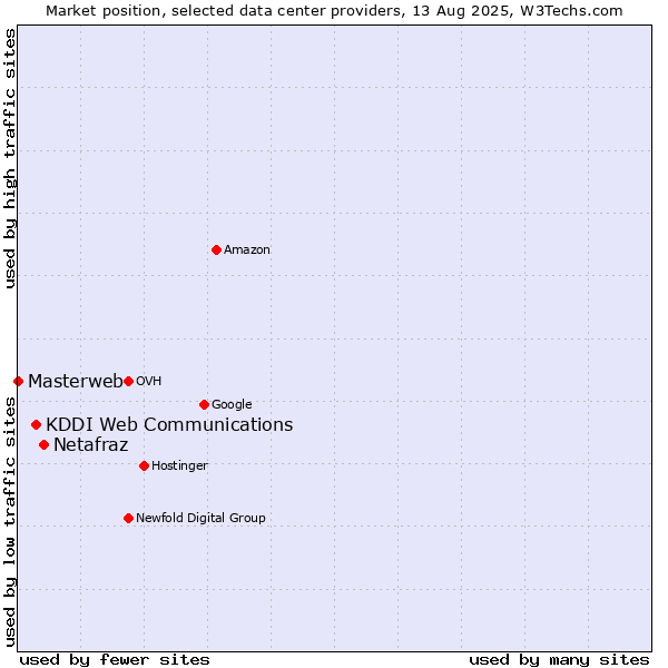 Market position of Netafraz vs. KDDI Web Communications vs. Masterweb