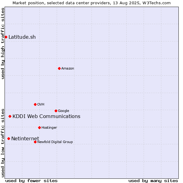 Market position of KDDI Web Communications vs. Netinternet vs. Latitude.sh