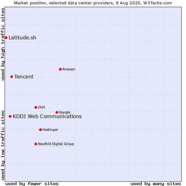 Market position of Tencent vs. KDDI Web Communications vs. Latitude.sh