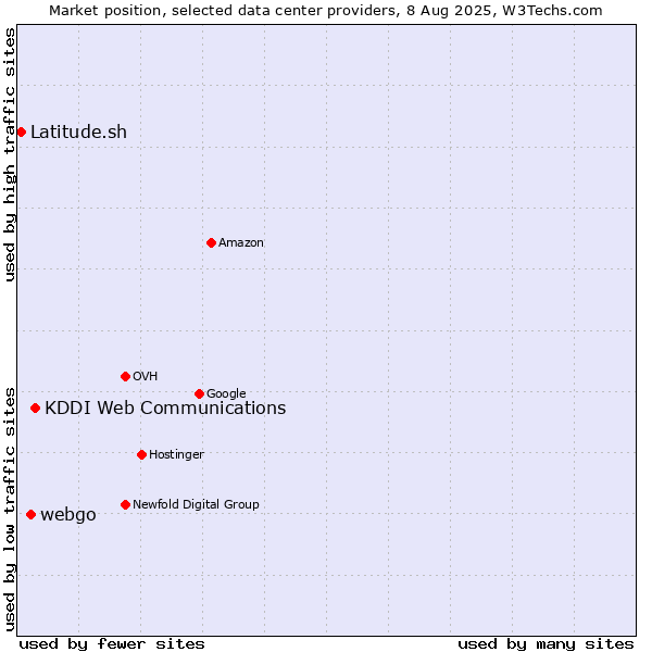 Market position of KDDI Web Communications vs. webgo vs. Latitude.sh