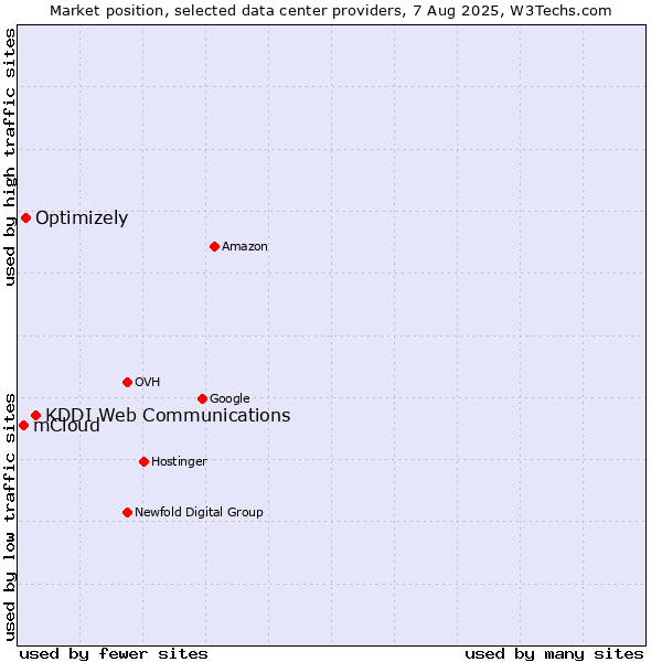 Market position of KDDI Web Communications vs. Optimizely vs. mCloud