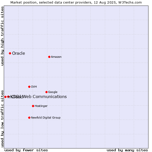 Market position of Oracle vs. KDDI Web Communications vs. mCloud