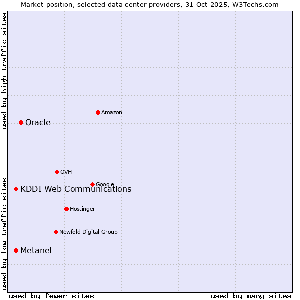 Market position of Oracle vs. Metanet vs. KDDI Web Communications
