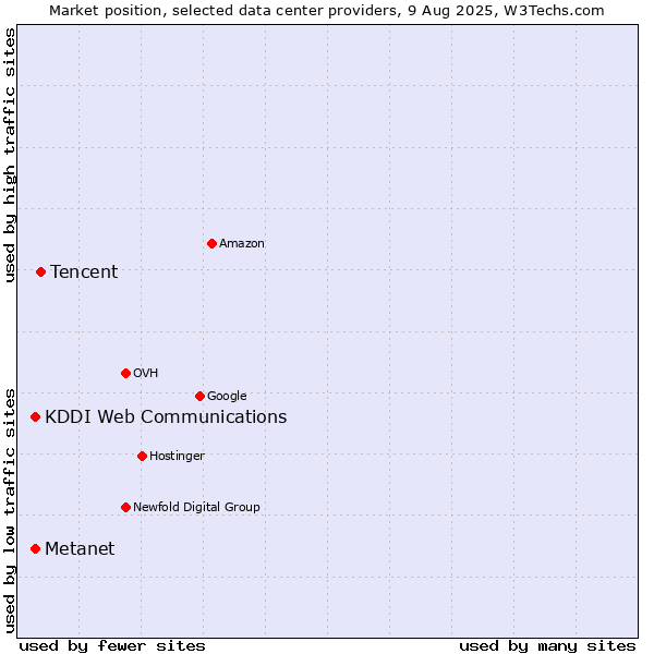 Market position of Tencent vs. KDDI Web Communications vs. Metanet