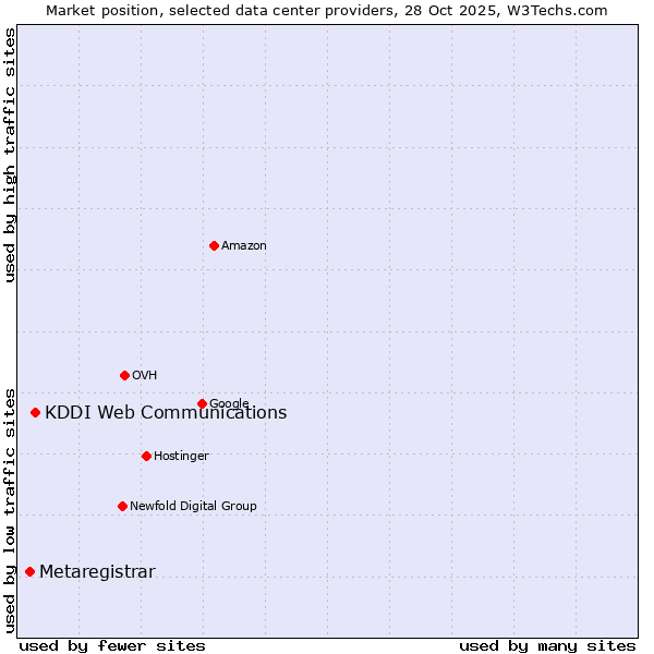 Market position of KDDI Web Communications vs. Metaregistrar