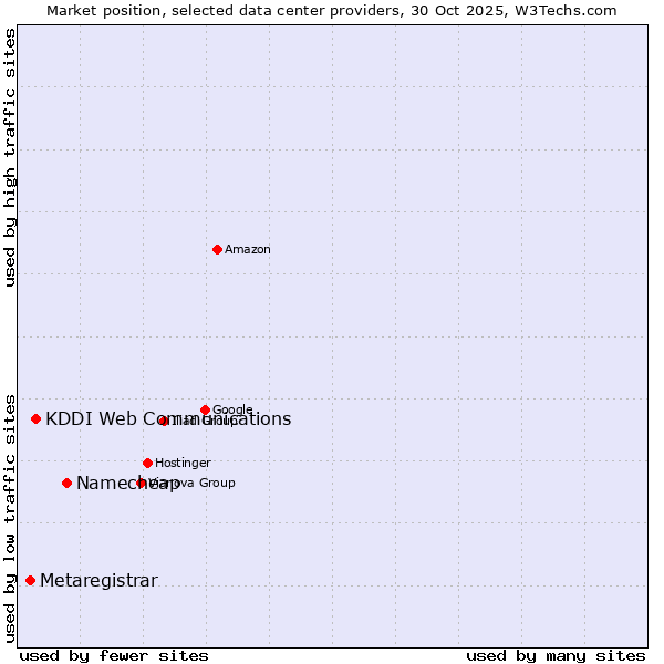 Market position of Namecheap vs. KDDI Web Communications vs. Metaregistrar