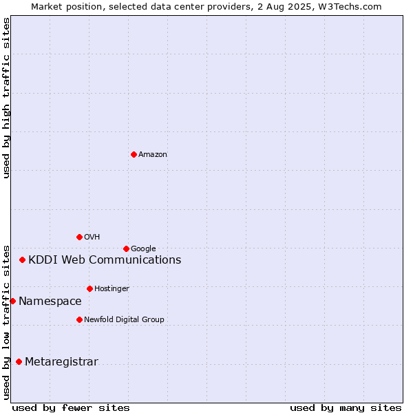 Market position of KDDI Web Communications vs. Metaregistrar vs. Namespace