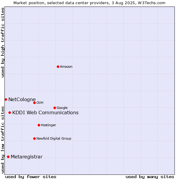 Market position of KDDI Web Communications vs. Metaregistrar vs. NetCologne